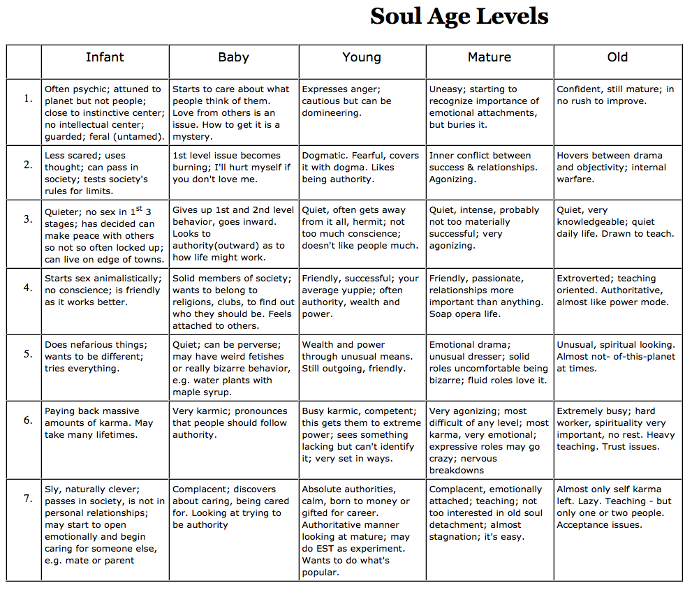 Soul Age Levels